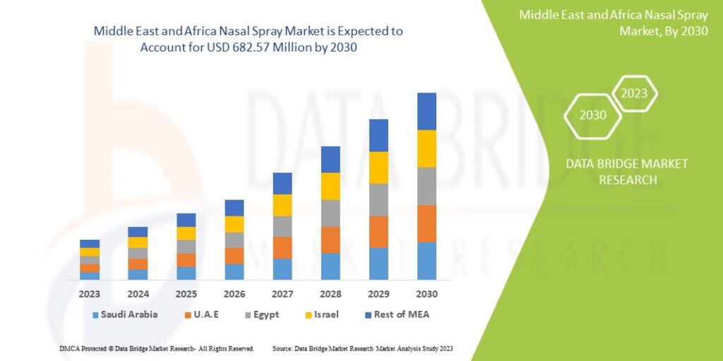 MiddleEastandAfricaNasalSprayMarket