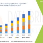 MiddleEastandAfricaNasalSprayMarket